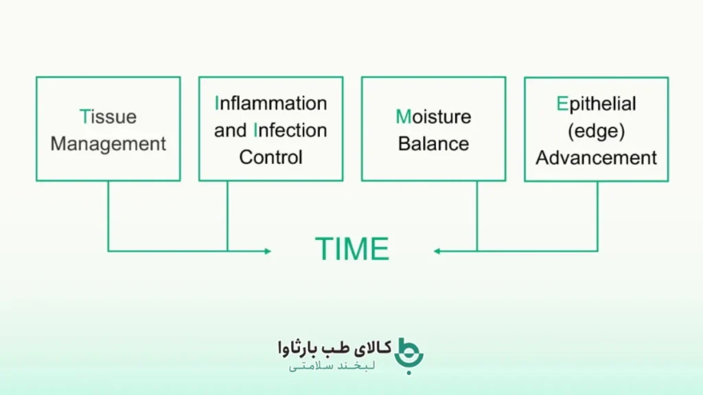 چهارچوب TIME در درمان زخم