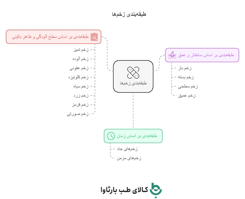 طبقه بندی انواع زخم