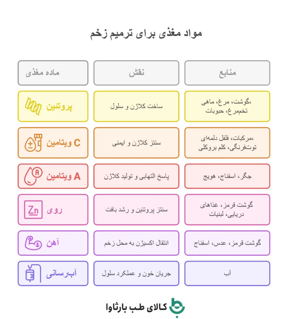 مواد مغذی برای ترمیم زخم